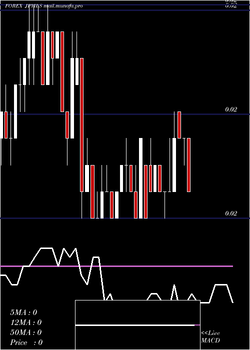  Daily chart JapaneseYen