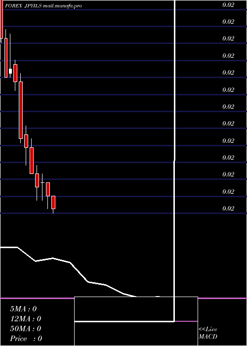  monthly chart JapaneseYen