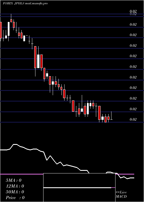  weekly chart JapaneseYen