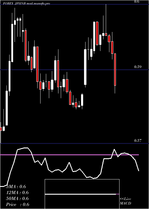  Daily chart JapaneseYen