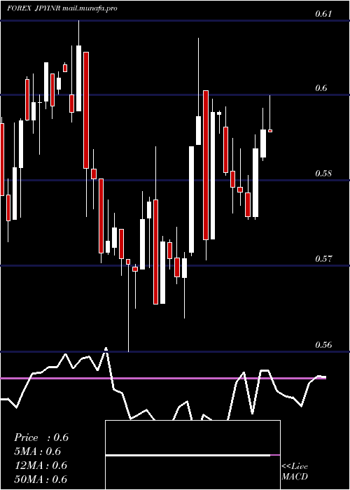  weekly chart JapaneseYen