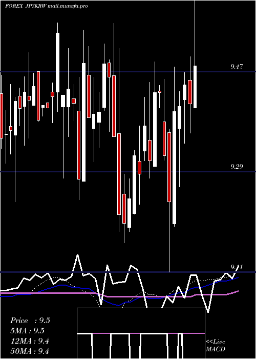  weekly chart JapaneseYen