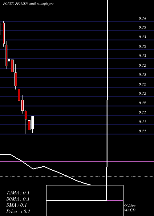  monthly chart JapaneseYen