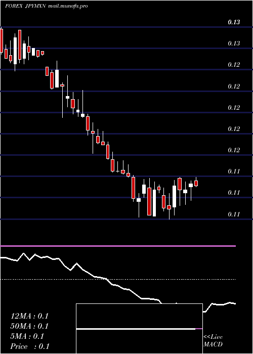  weekly chart JapaneseYen