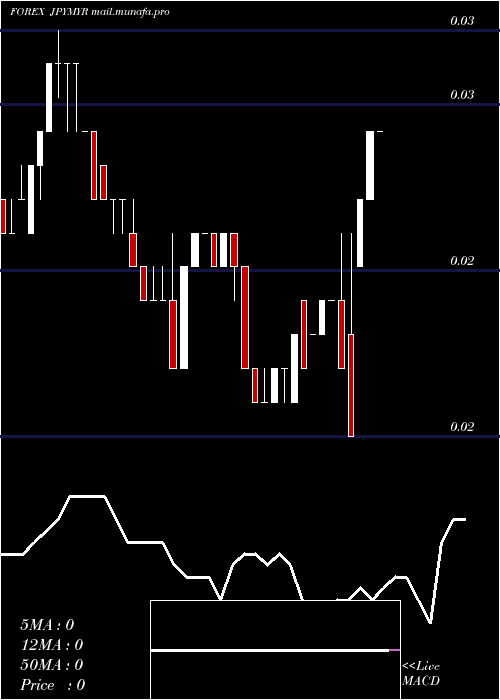  Daily chart JapaneseYen