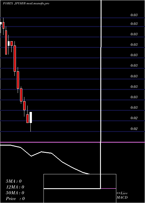 monthly chart JapaneseYen