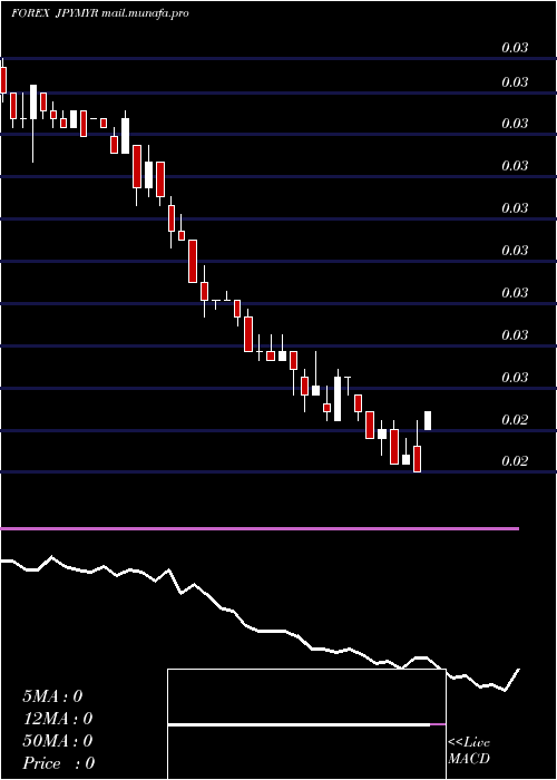  weekly chart JapaneseYen