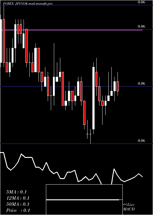  Daily chart JapaneseYen