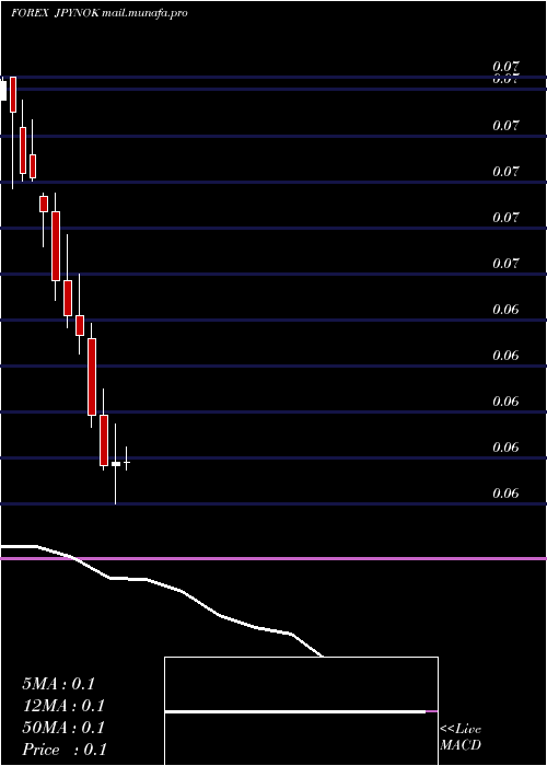  monthly chart JapaneseYen