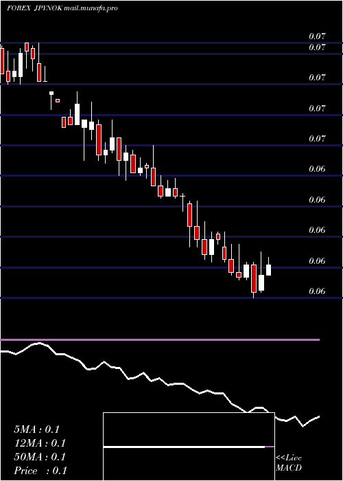  weekly chart JapaneseYen