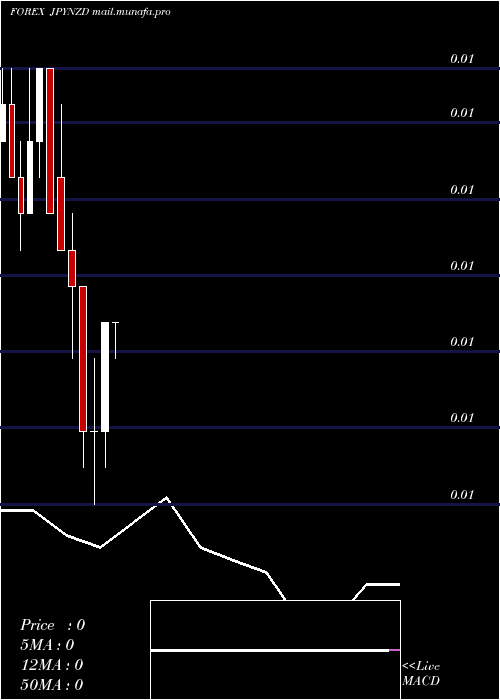  monthly chart JapaneseYen