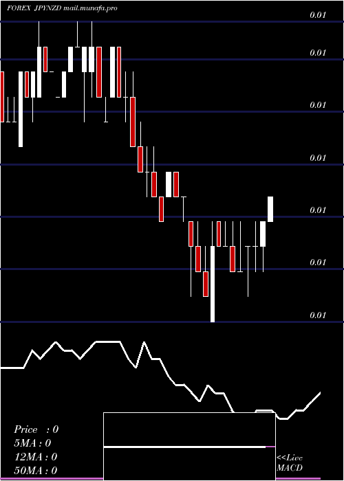  weekly chart JapaneseYen