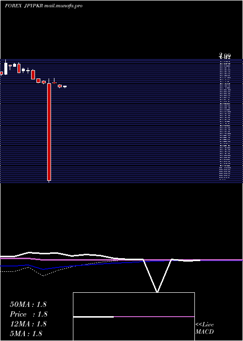  monthly chart JapaneseYen