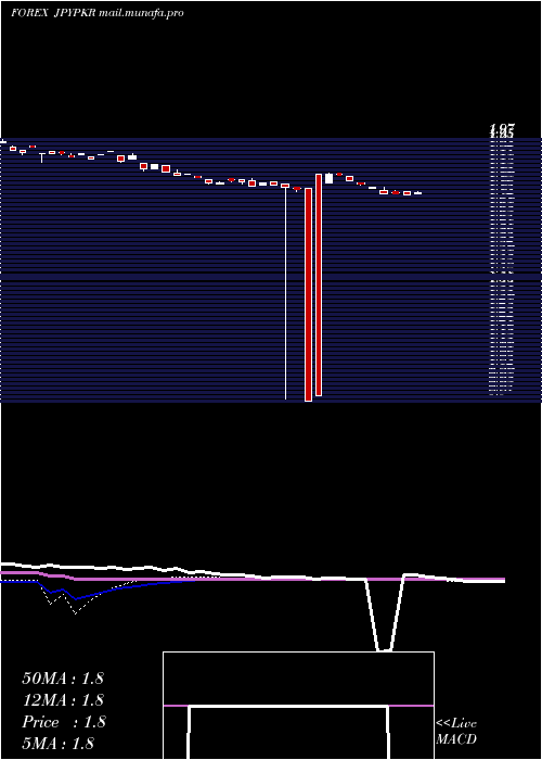  weekly chart JapaneseYen