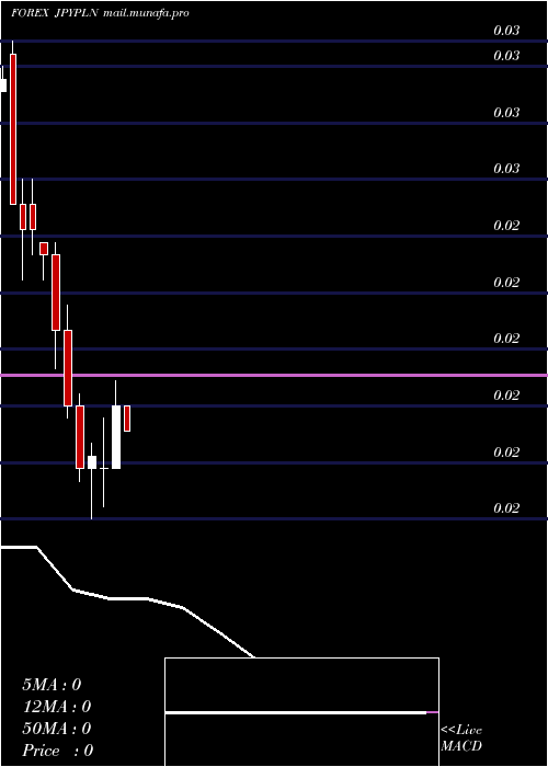  monthly chart JapaneseYen
