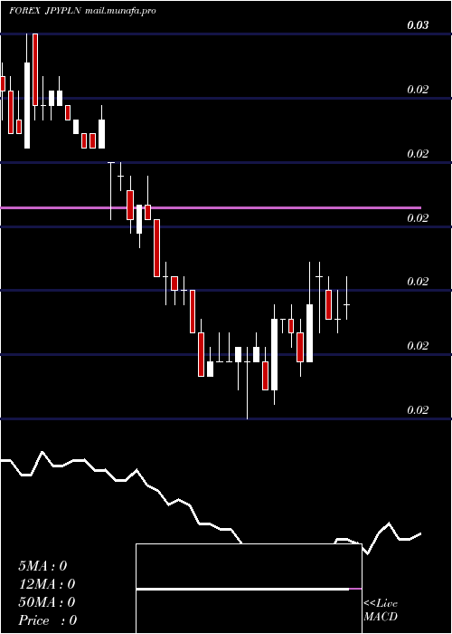  weekly chart JapaneseYen