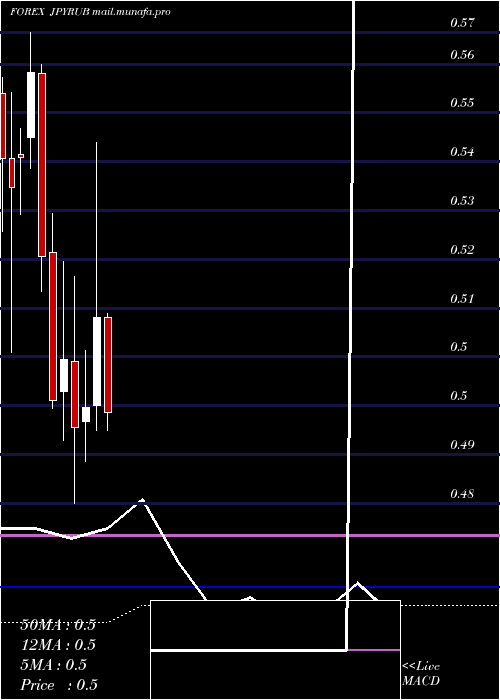  monthly chart JapaneseYen
