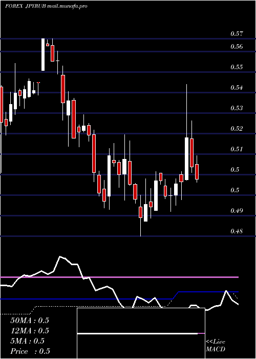  weekly chart JapaneseYen