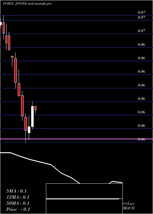  monthly chart JapaneseYen