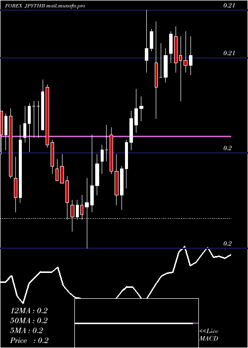  Daily chart JapaneseYen