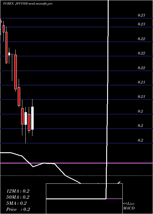  monthly chart JapaneseYen