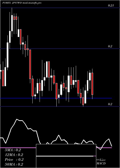  Daily chart JapaneseYen