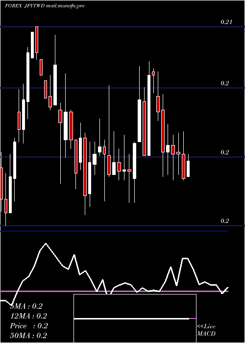  weekly chart JapaneseYen