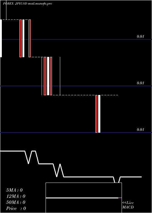  Daily chart JapaneseYen