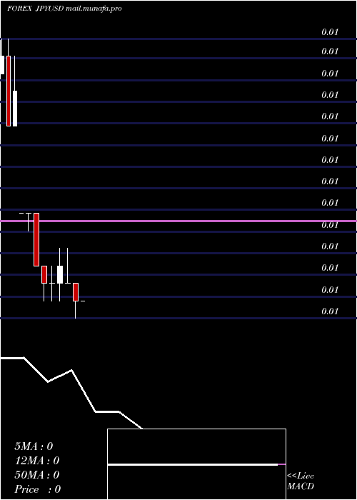  monthly chart JapaneseYen