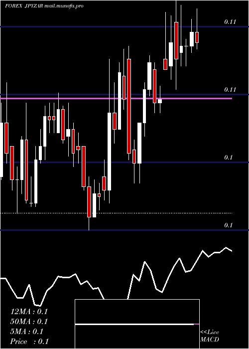  Daily chart JapaneseYen