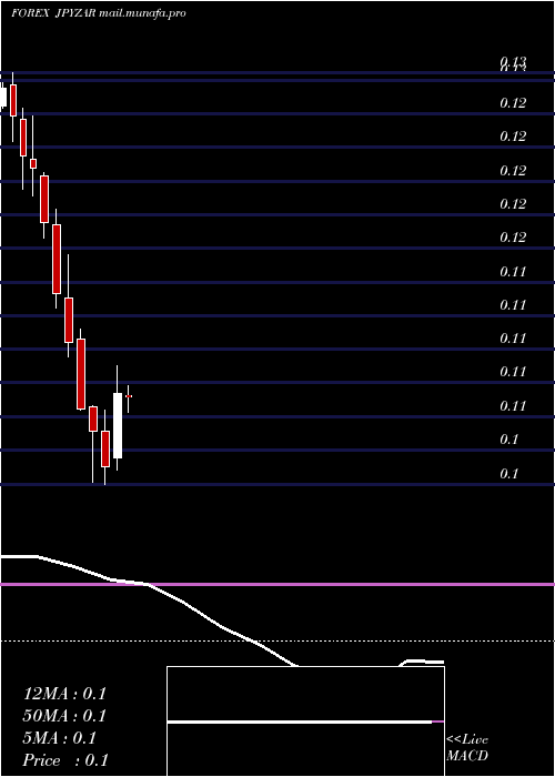  monthly chart JapaneseYen