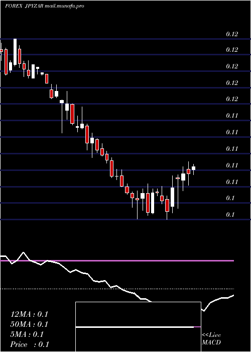  weekly chart JapaneseYen