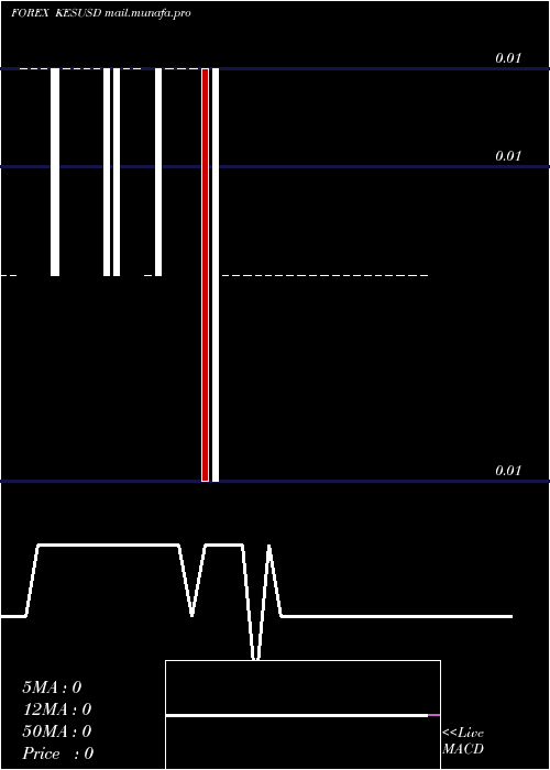  Daily chart KenyanShilling