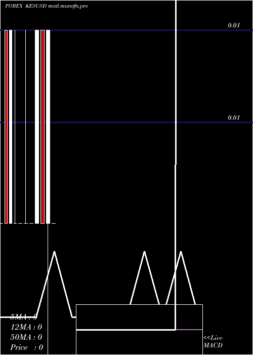  monthly chart KenyanShilling
