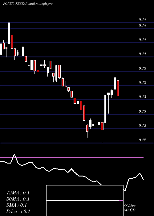  weekly chart KenyanShilling