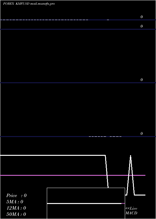  Daily chart ComoroFranc