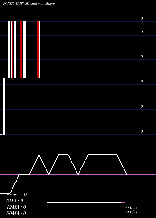 monthly chart ComoroFranc