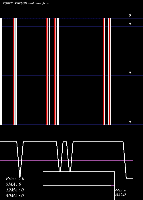  weekly chart ComoroFranc