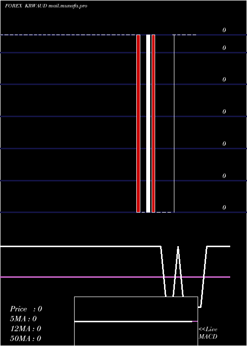  Daily chart KoreanWon