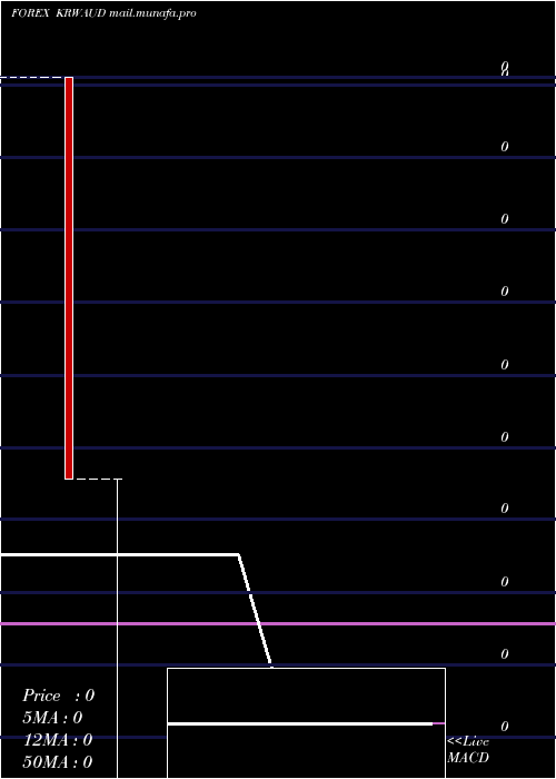  monthly chart KoreanWon