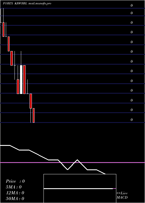  monthly chart KoreanWon