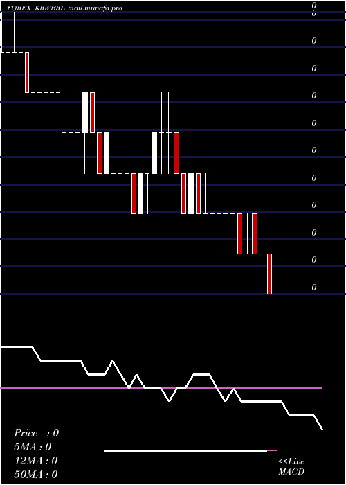  weekly chart KoreanWon