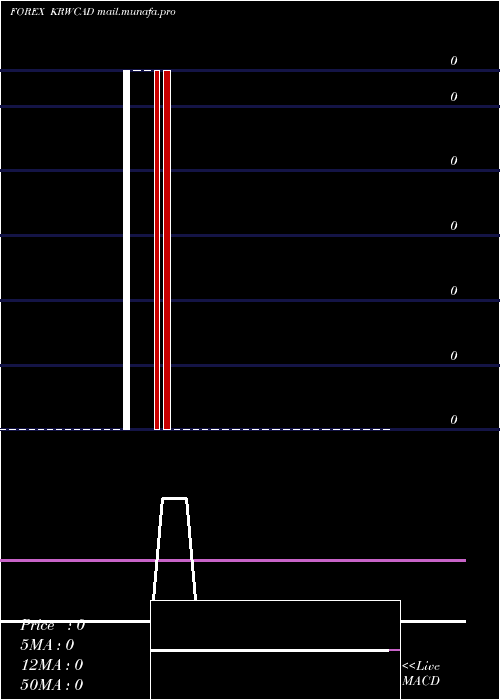 Daily chart KoreanWon