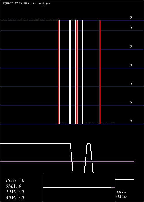  weekly chart KoreanWon