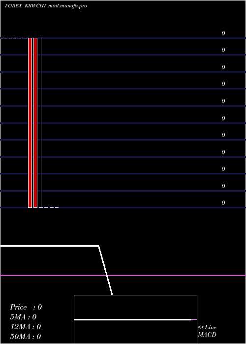  monthly chart KoreanWon