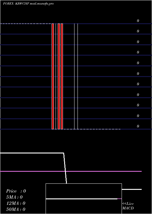  weekly chart KoreanWon