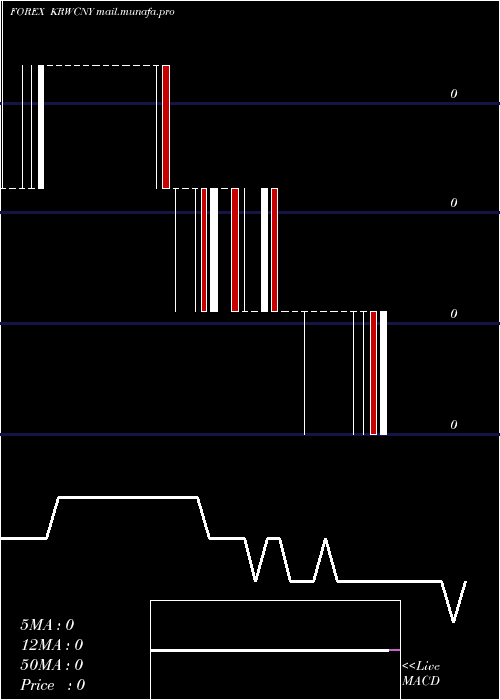  Daily chart KoreanWon