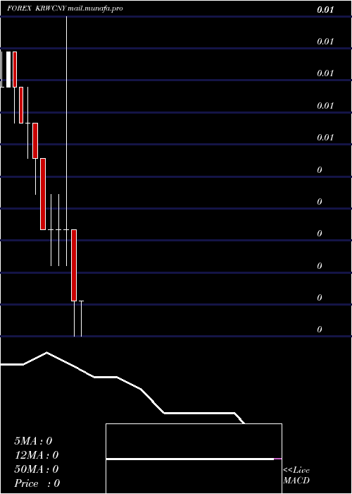  monthly chart KoreanWon