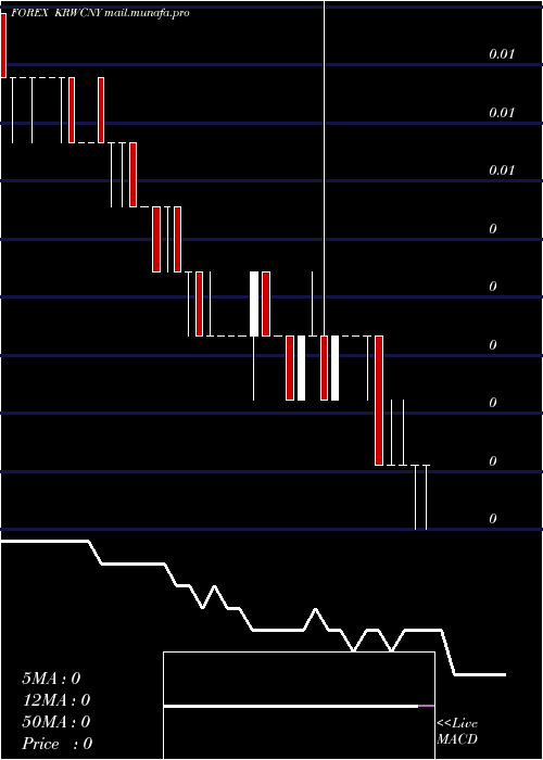  weekly chart KoreanWon