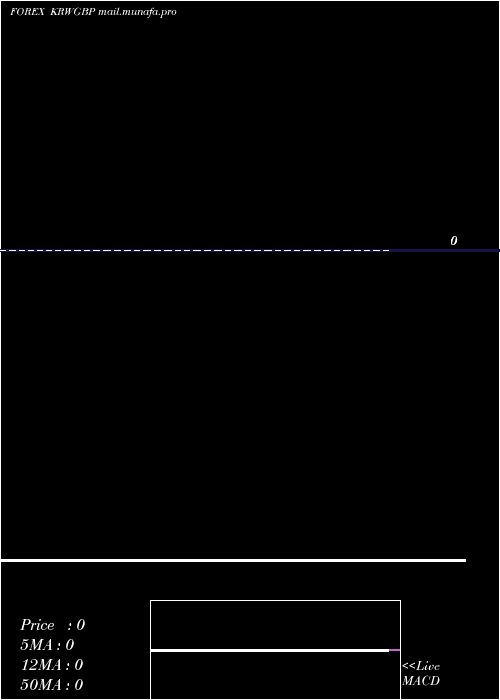  Daily chart KoreanWon